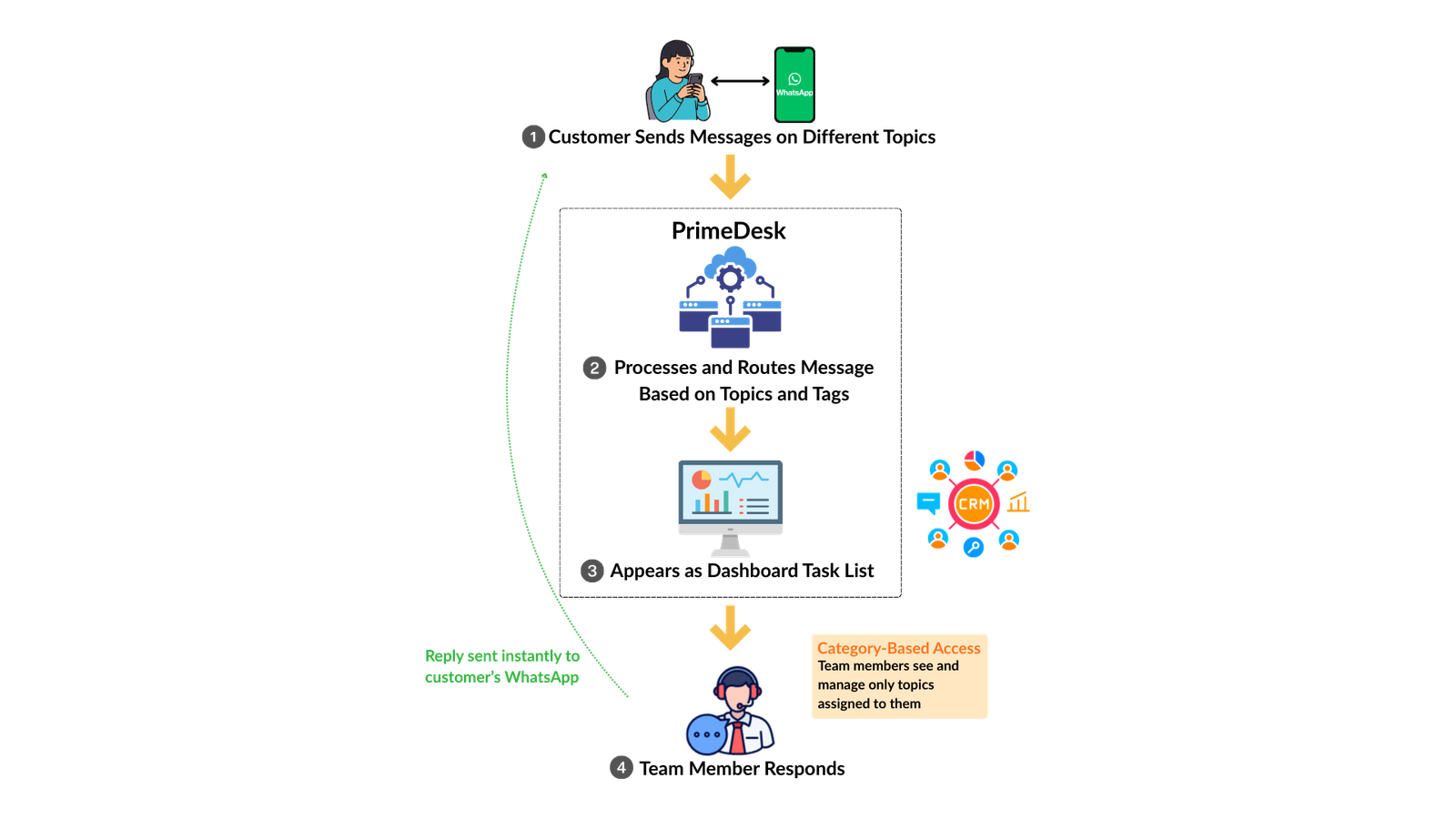 Portrait - System Overview (Simplified)
